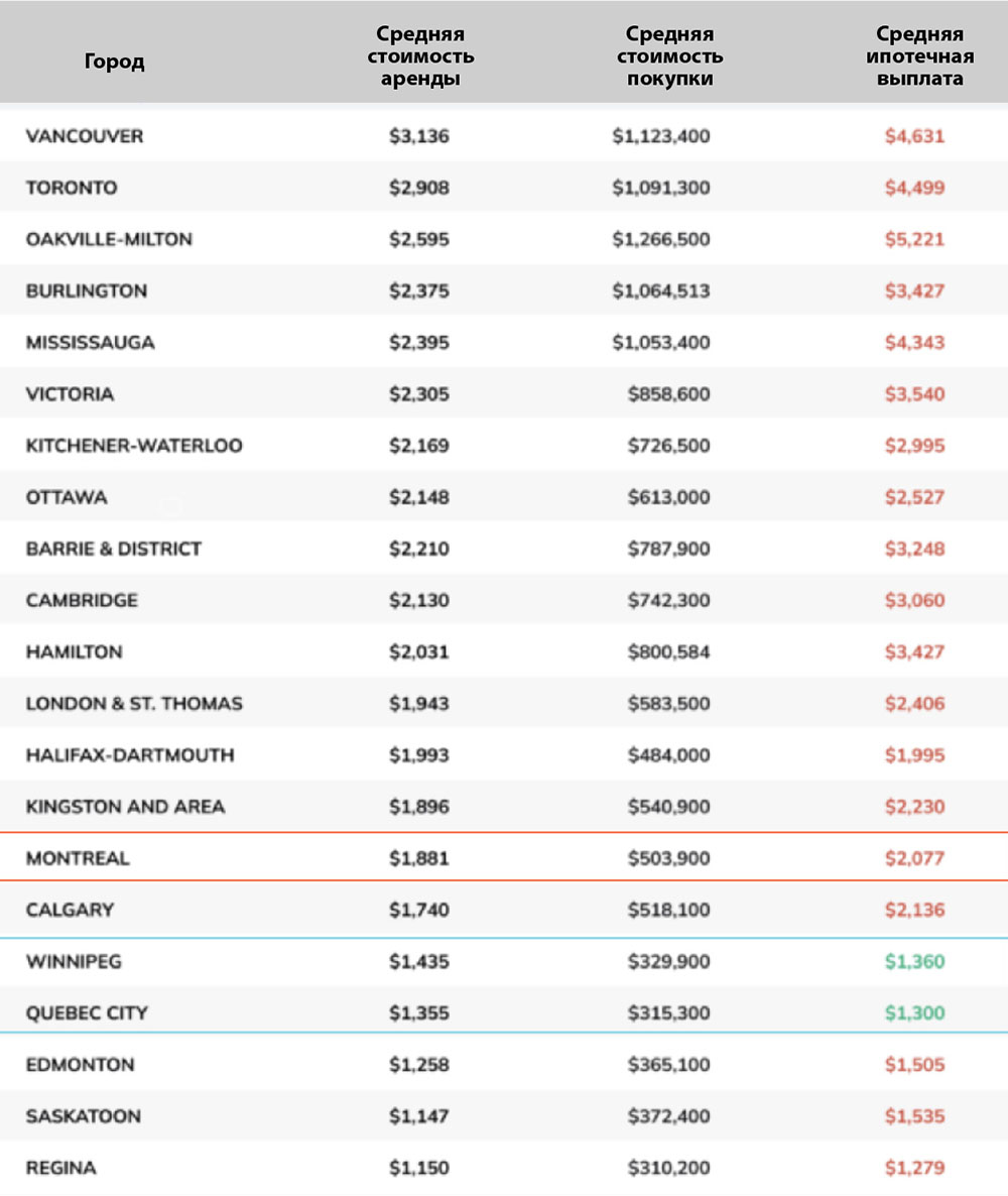В каких городах Канады покупка жилья экономически более выгодна, чем  аренда? - Лента новостей :: Наша Газета | Montreal LIVE. Новости Монреаля,  Квебека и Канады.
